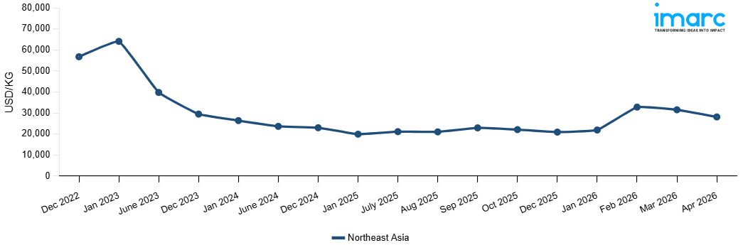 Line Chart