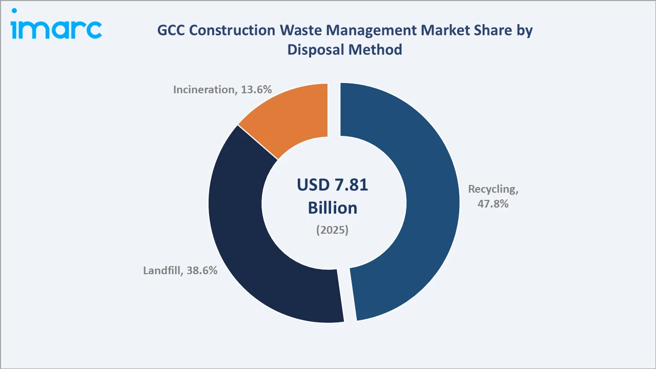 GCC Construction Waste Management Market By Disposal Method