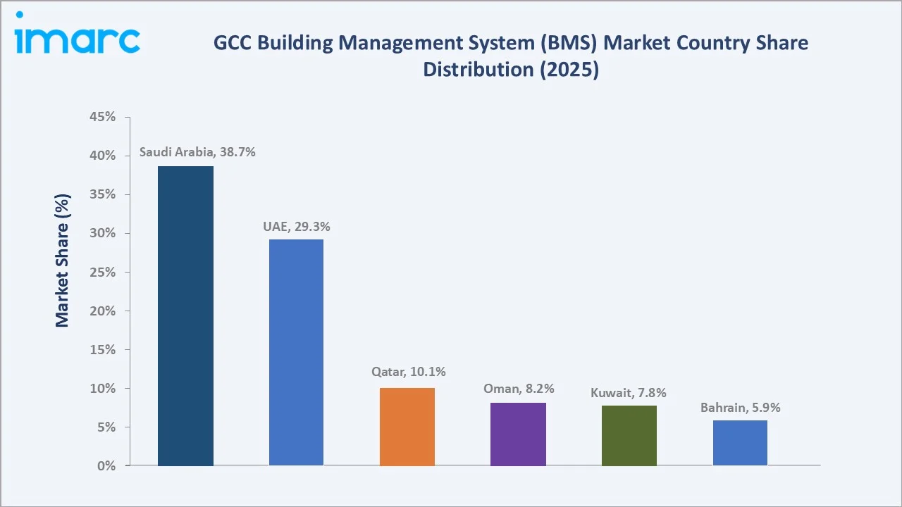 GCC Building Management System (BMS) Market By Region