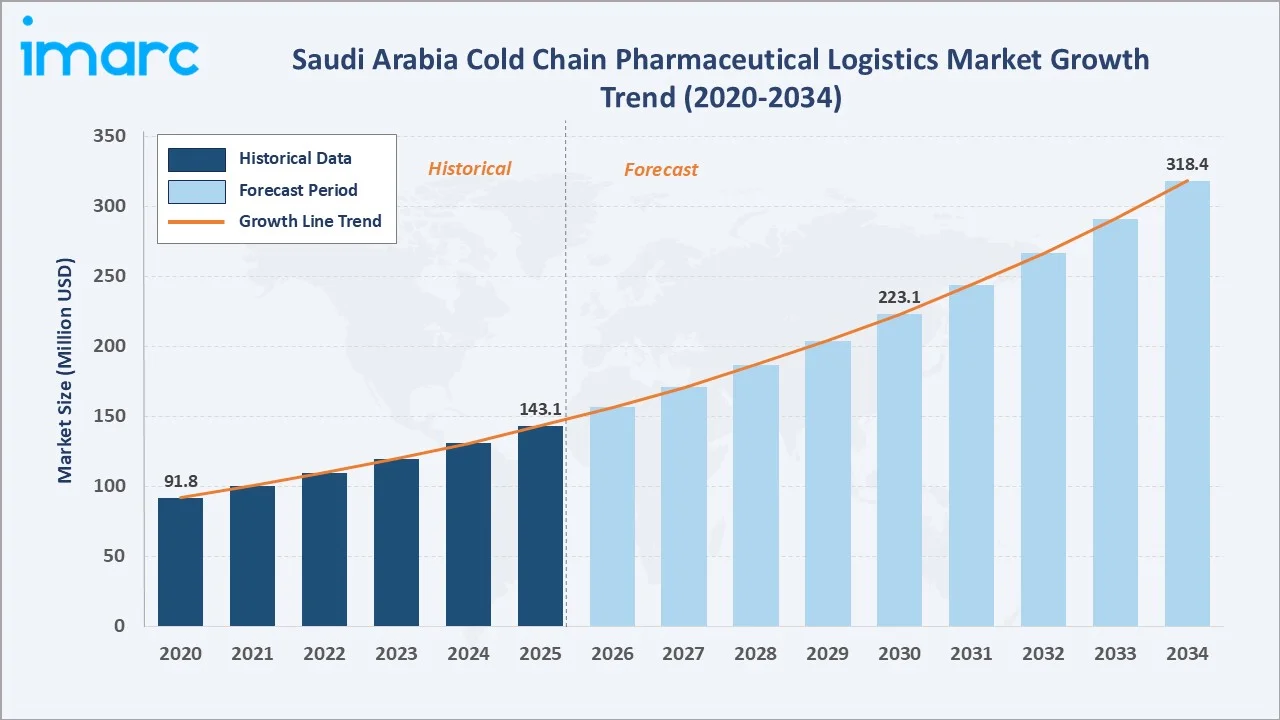 Saudi Arabia Cold Chain Pharmaceutical Logistics Market Growth Trend