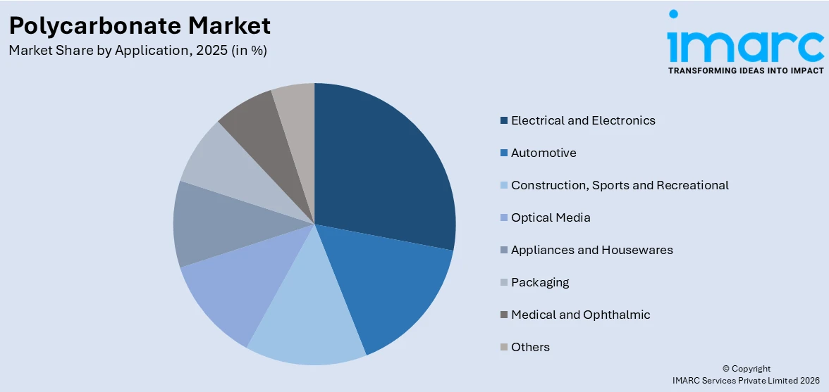 Polycarbonate Market By Application