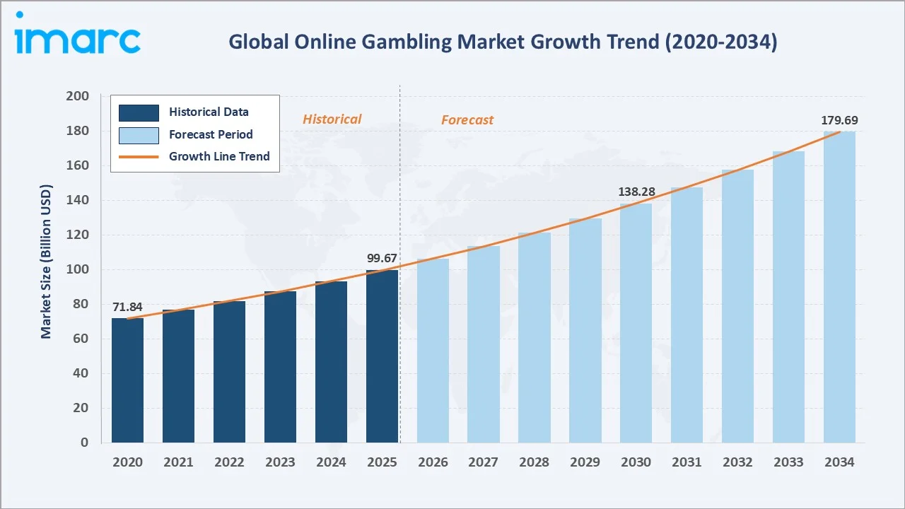 Online Gambling Market Growth Trend