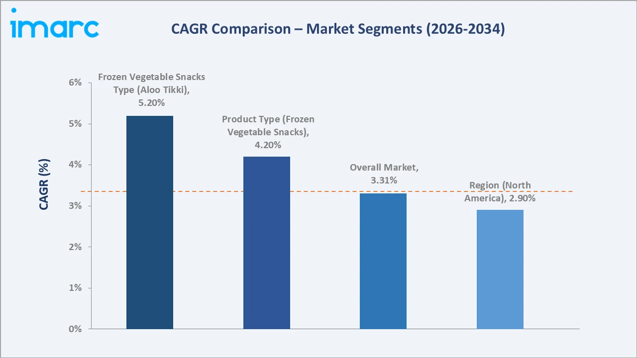 Frozen Food Market CAGR Comparison