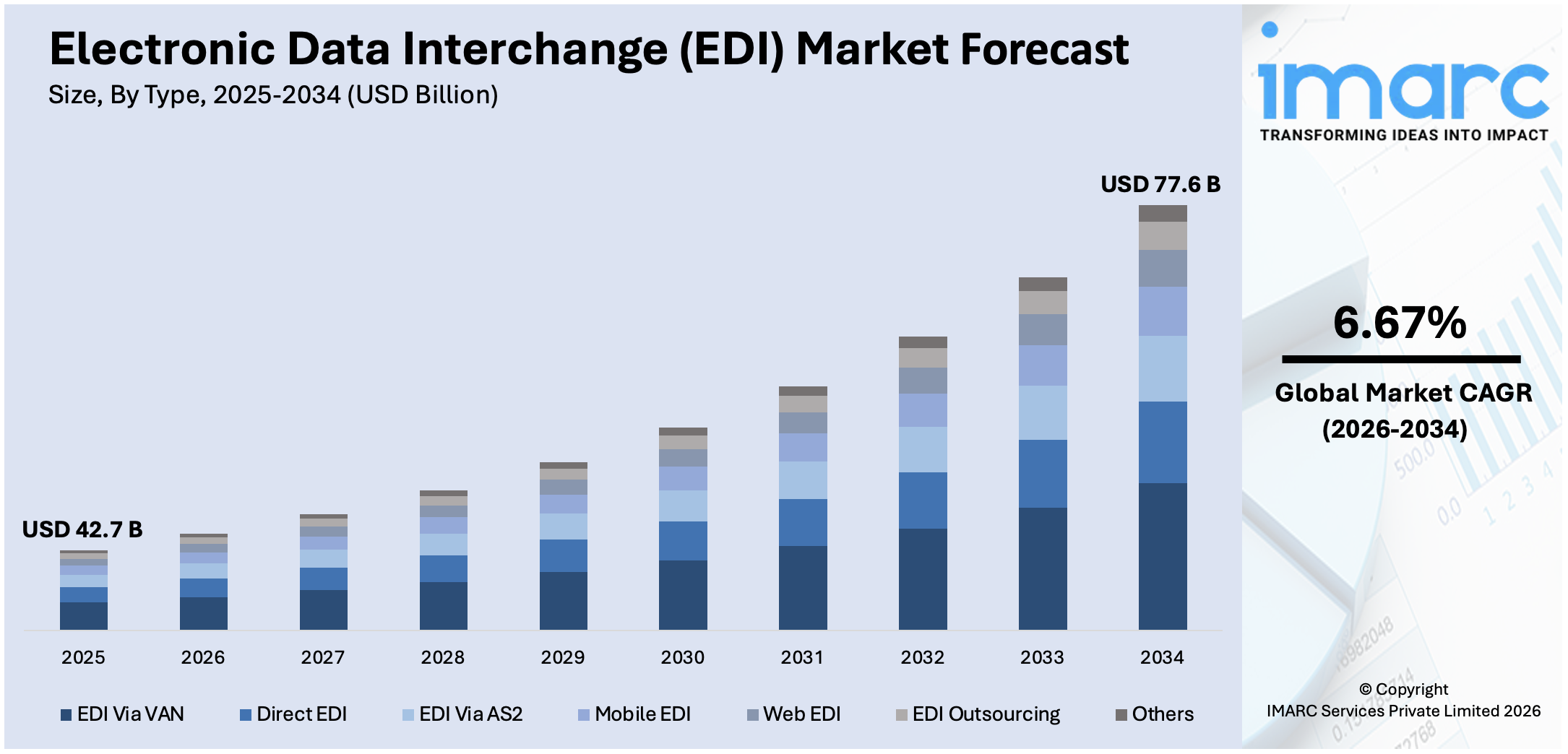 Electronic Data Interchange (EDI) Market Size
