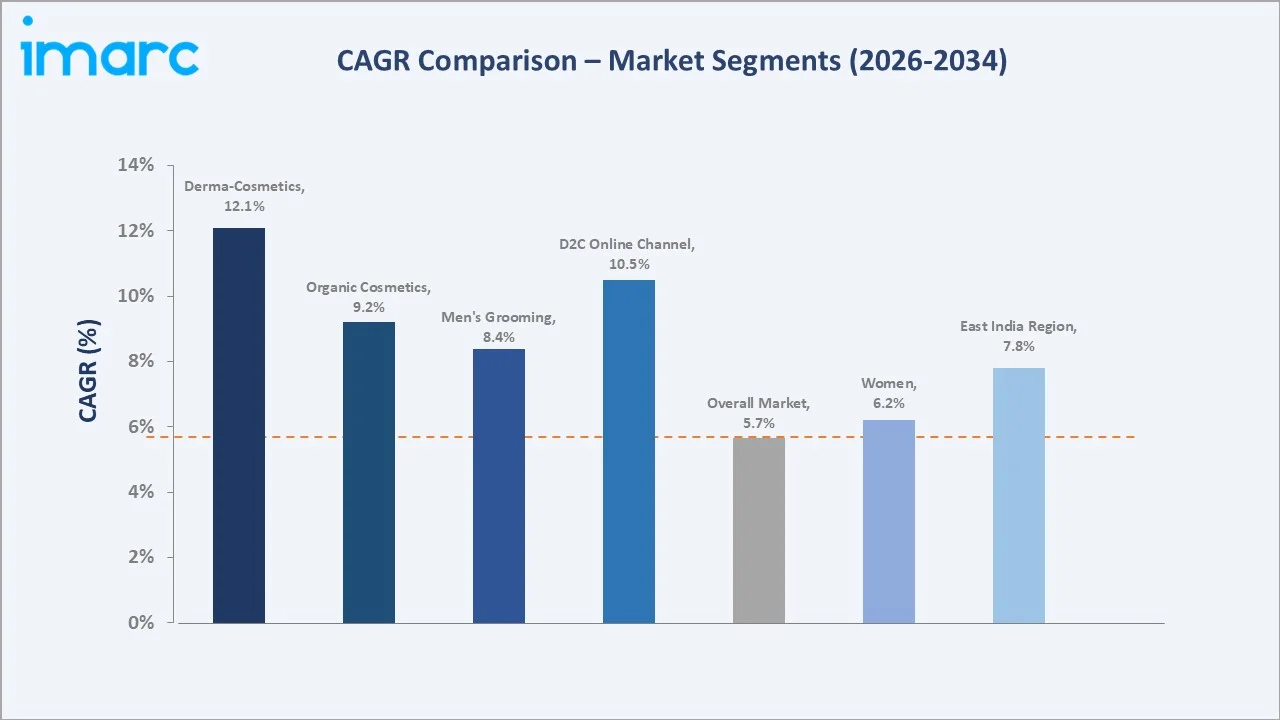 India Cosmetics Market CAGR Comparison