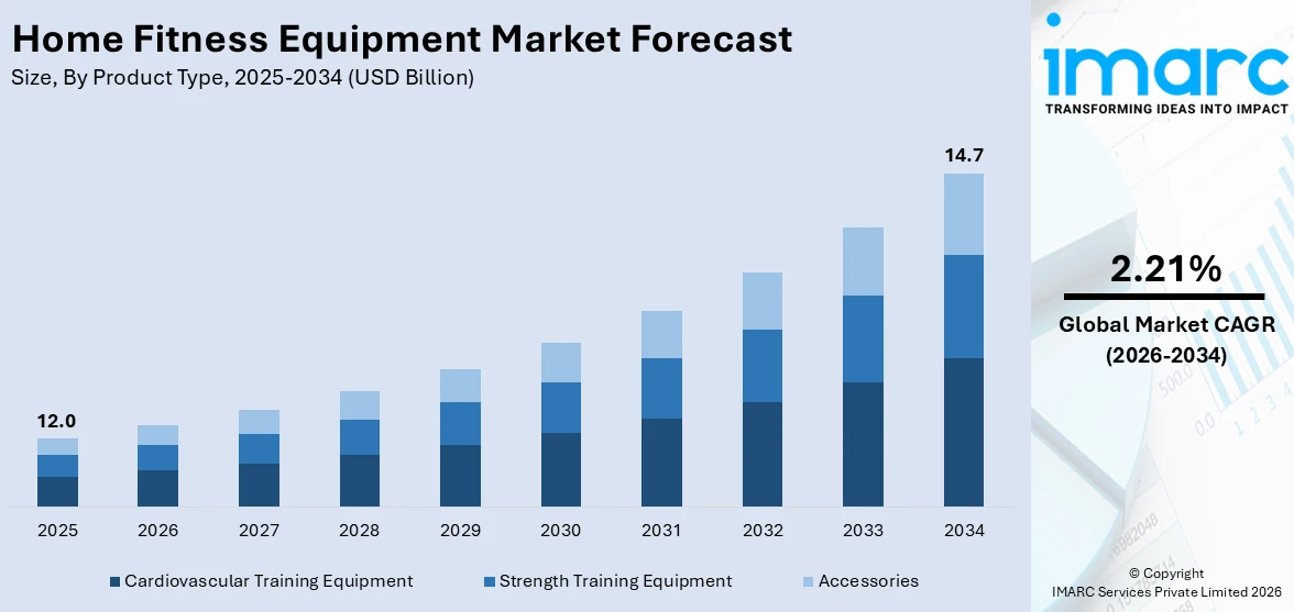 Home Fitness Equipment Market Size