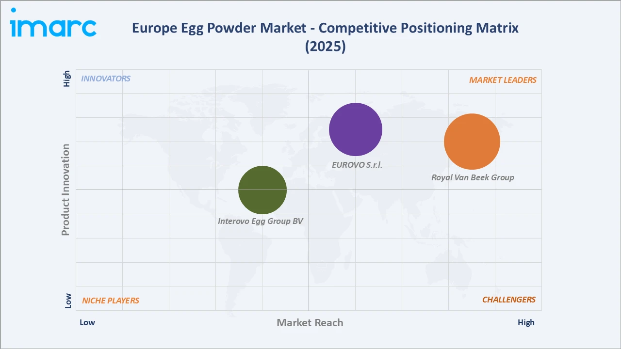 Europe Egg Powder Market Competitive Positioning Matrix