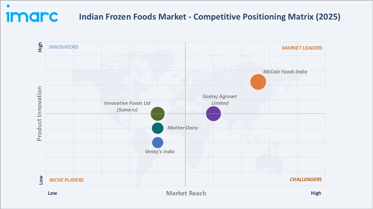 Indian Frozen Foods Market By Competitive Landscape