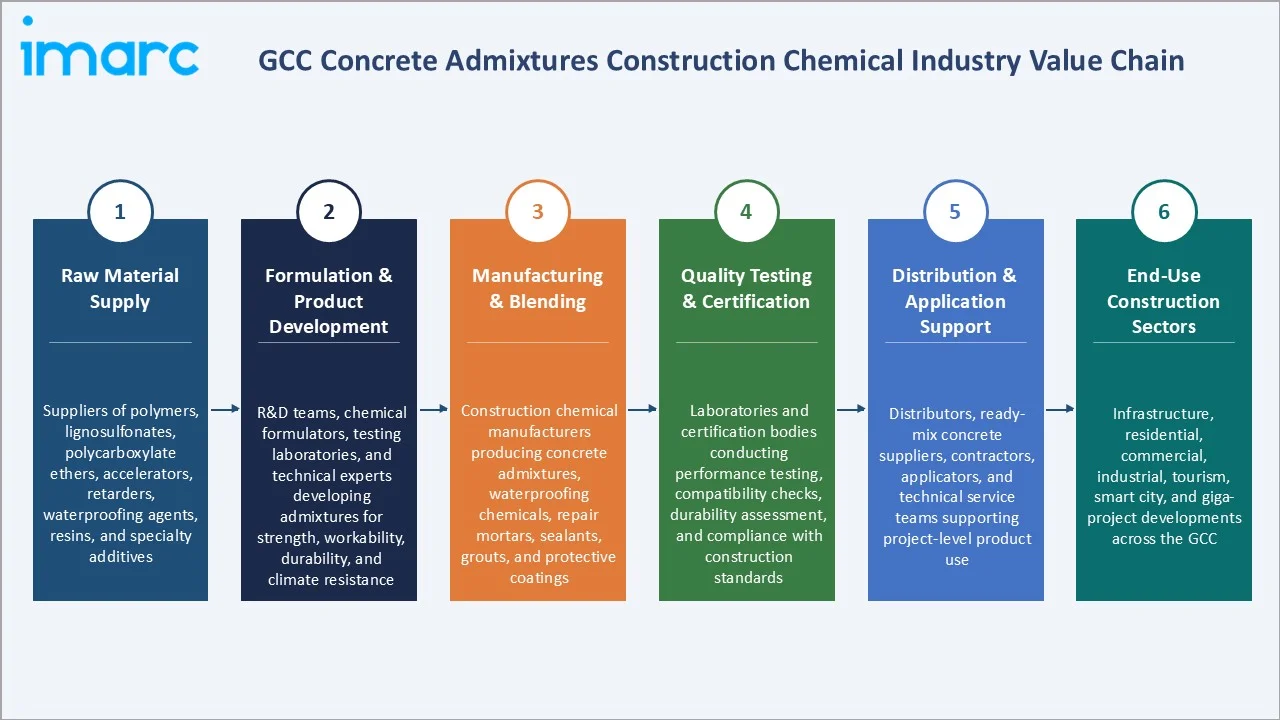 GCC Concrete Admixtures Construction Chemical Market Industry Value Chain