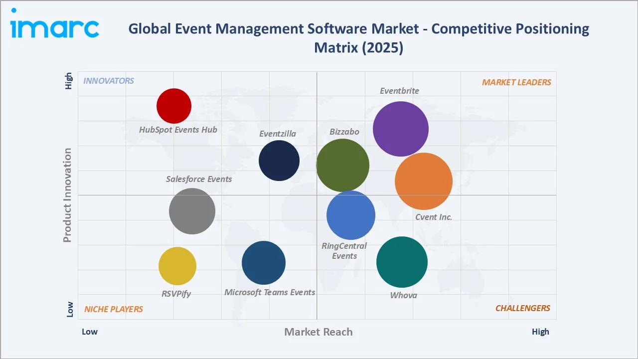 Event Management Software Market Competitive Positioning Matrix