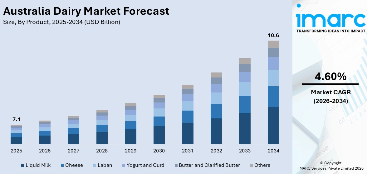 Australia Dairy Market Size