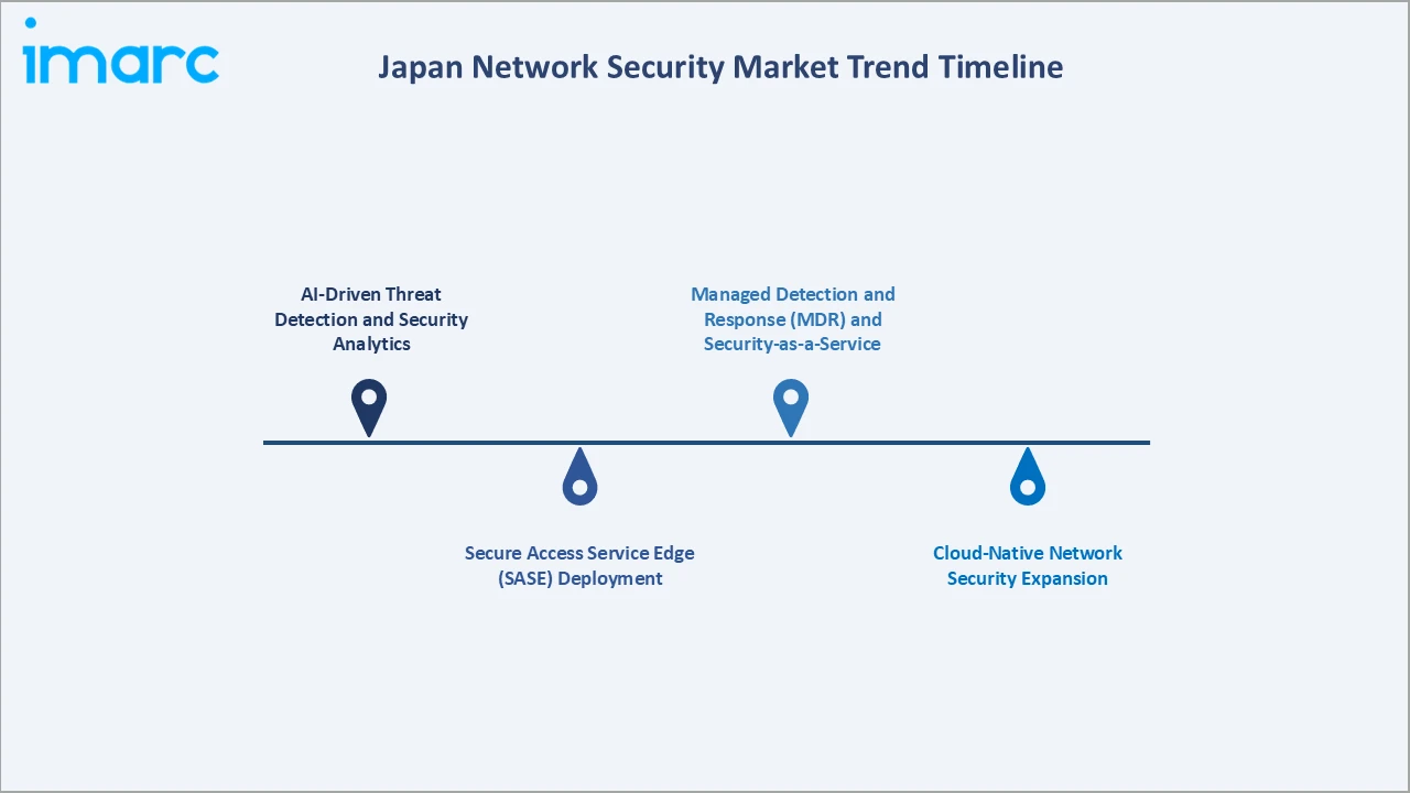 Japan Network Security Market Trend Timeline