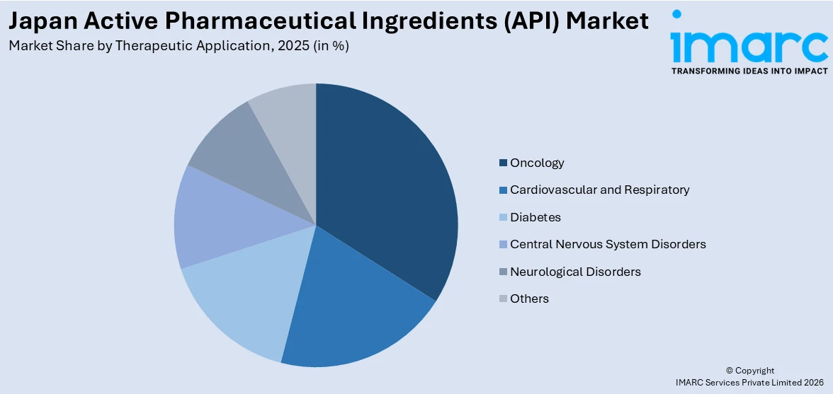 Japan Active Pharmaceutical Ingredients (API) Market By Therapeutic Application
