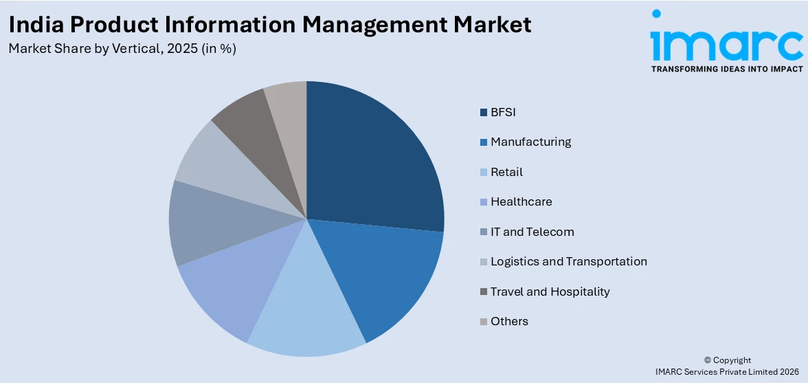India Product Information Management Market By Vertical