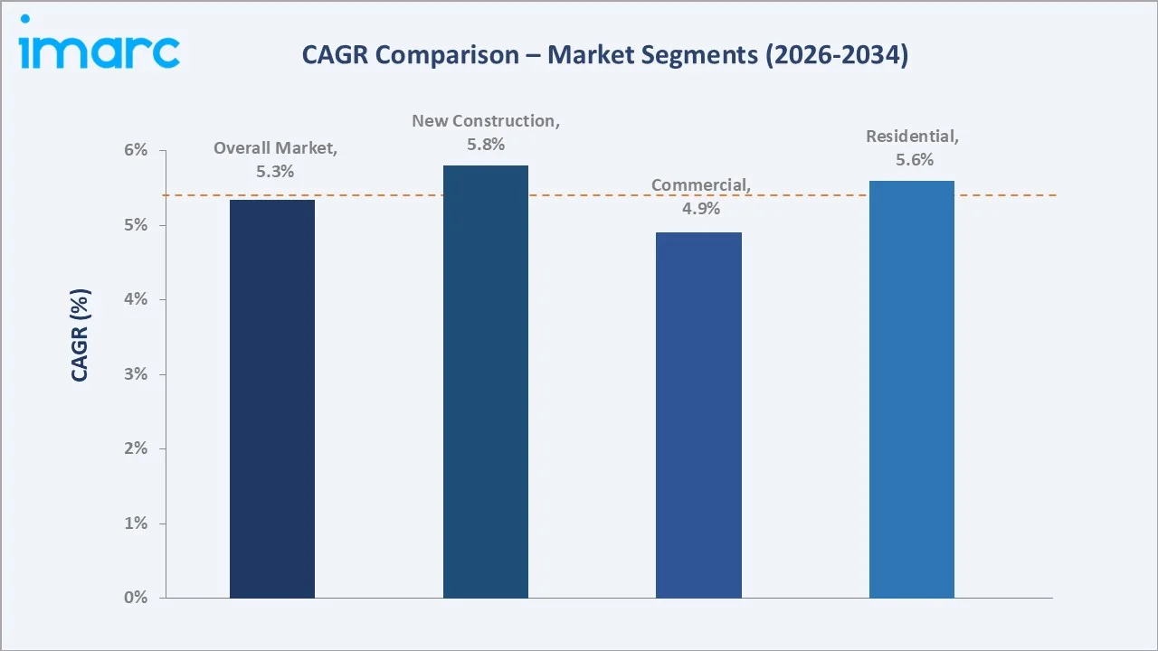 Saudi Arabia Medium Density Fiberboard Market CAGR Comparison