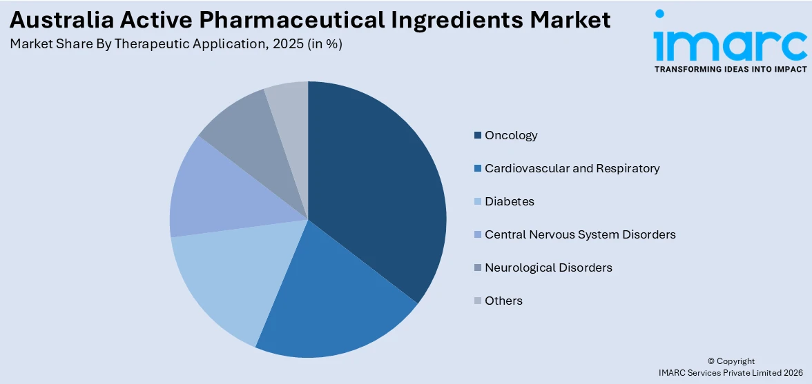 Australia Active Pharmaceutical Ingredients Market By Therapeutic Application