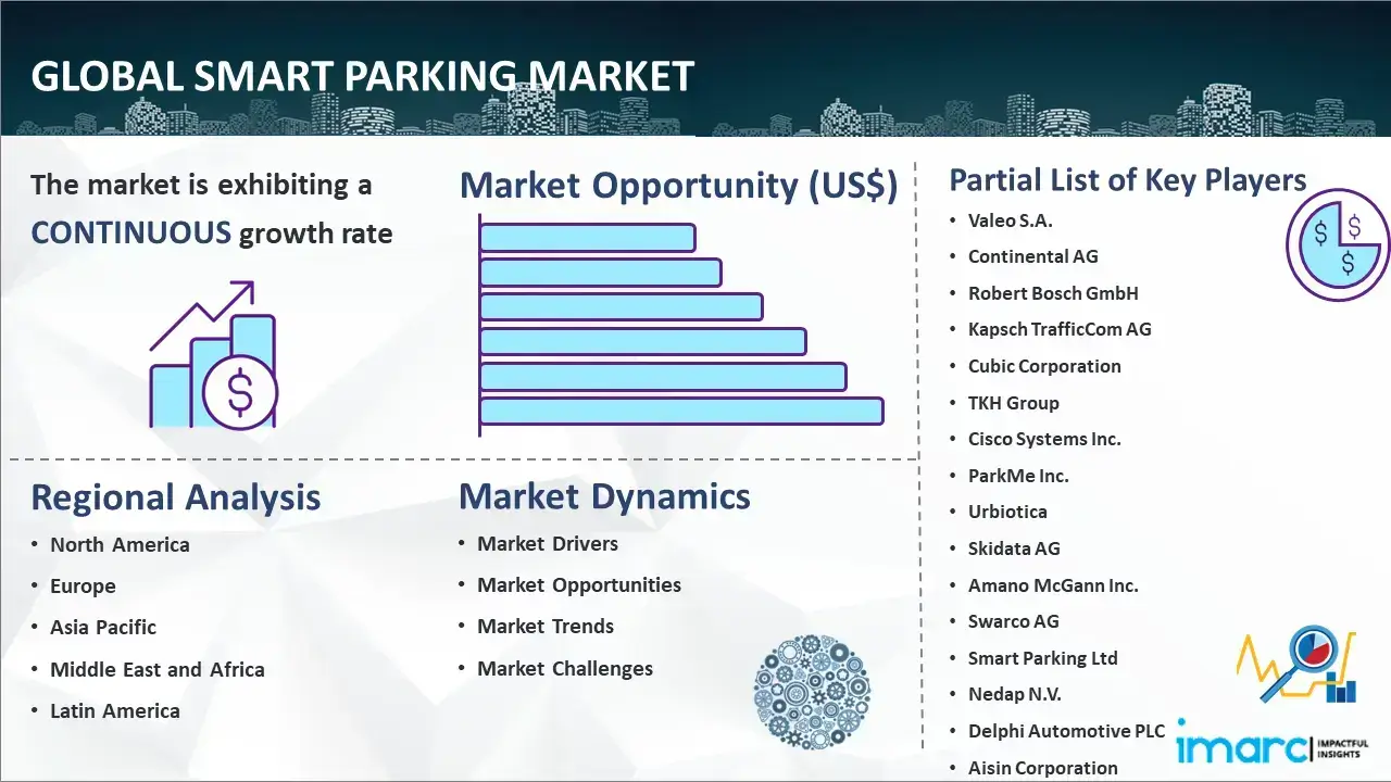 Global Smart Parking Market Report