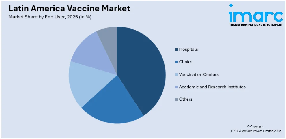 Latin America Vaccine Market Size By End User
