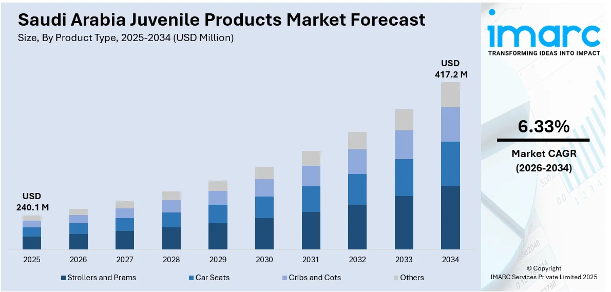 Saudi Arabia Juvenile Products Market Size
