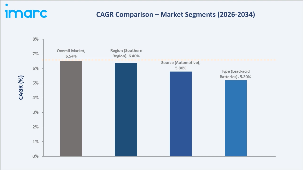 Saudi Arabia Battery Recycling Market CAGR Comparison