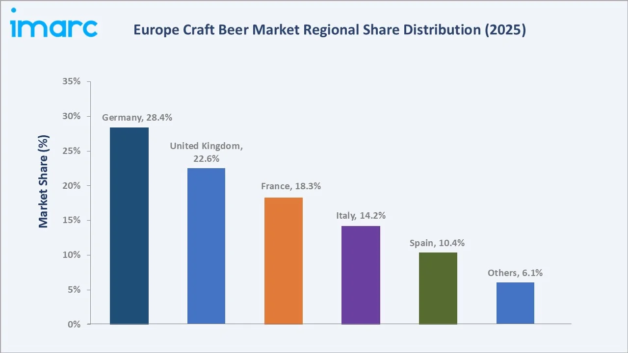 Europe Craft Beer Market By Region