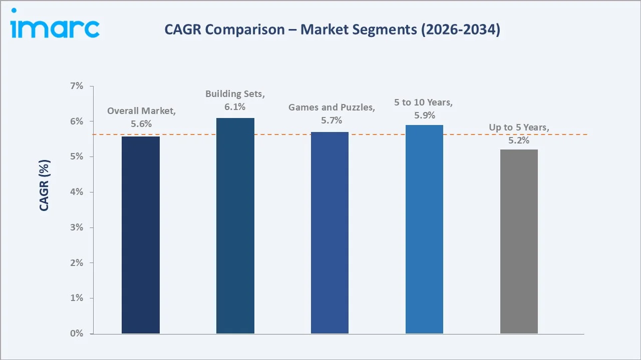 Europe Toys Market CAGR Comparison