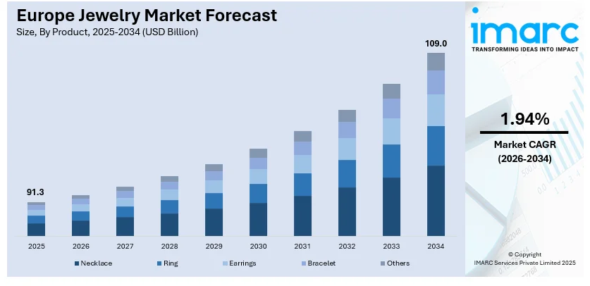Europe Jewelry Market Size