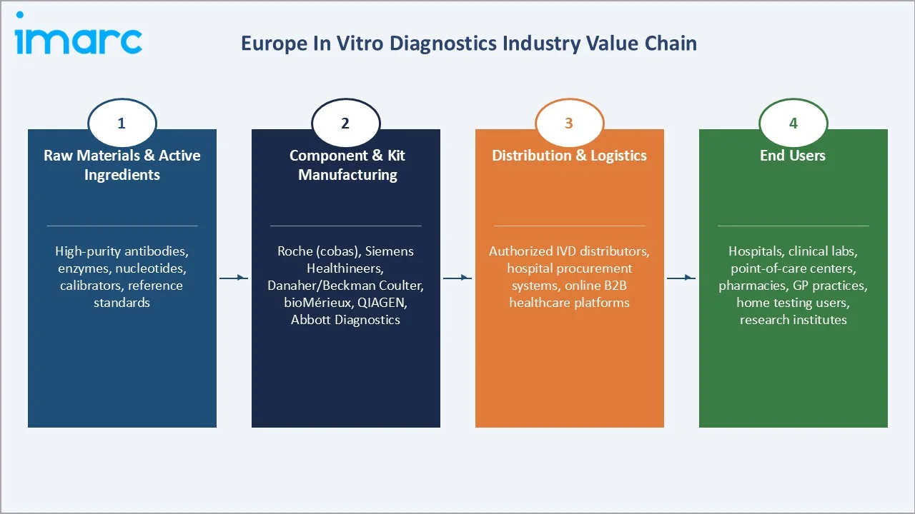 Europe In Vitro Diagnostics Market Value Chain