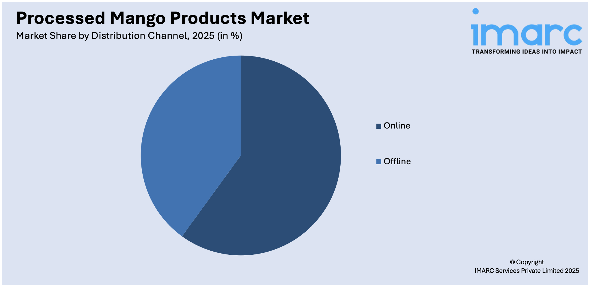 Processed Mango Products Market By Distribution Channel