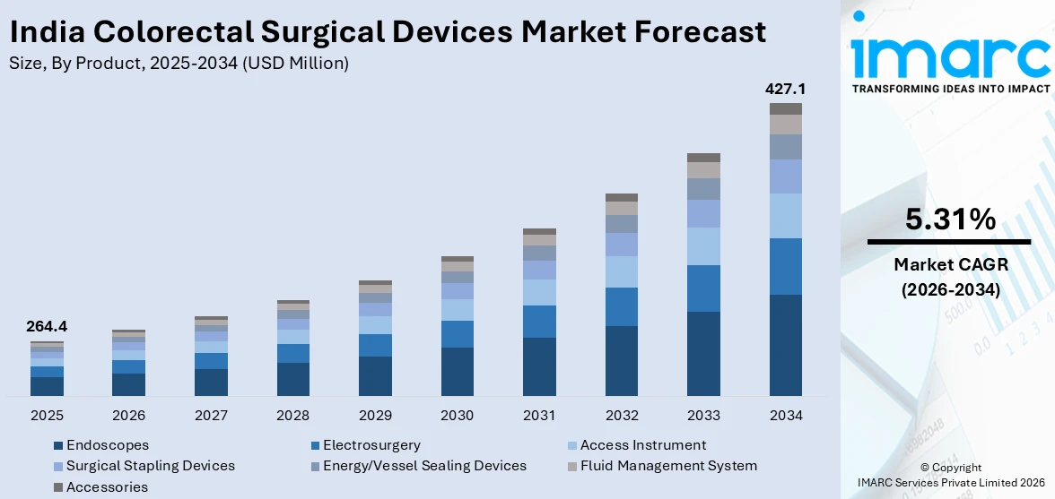 India Colorectal Surgical Devices Market Size