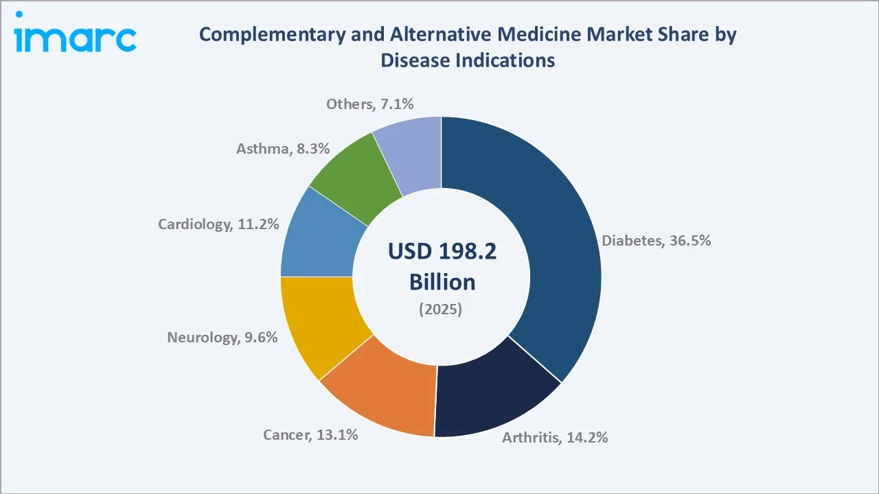 Complementary and Alternative Medicine Market By Disease Indications