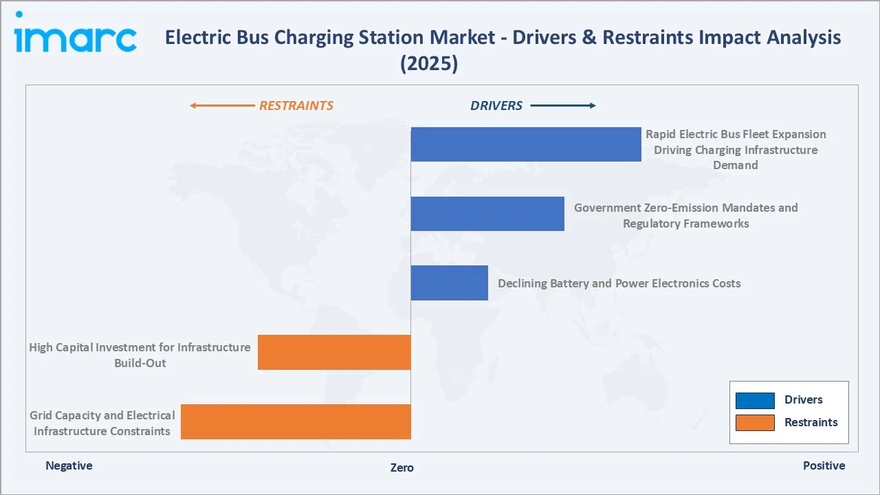 Electric Bus Charging Station Market Drivers & Restraints