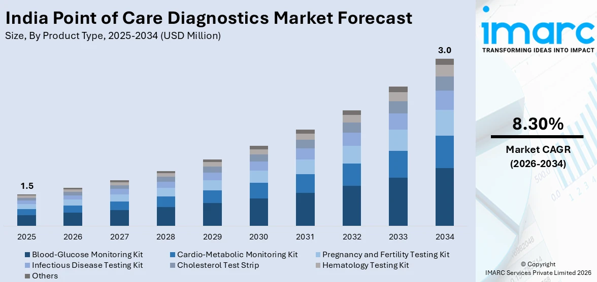 India Point of Care Diagnostics Market Size