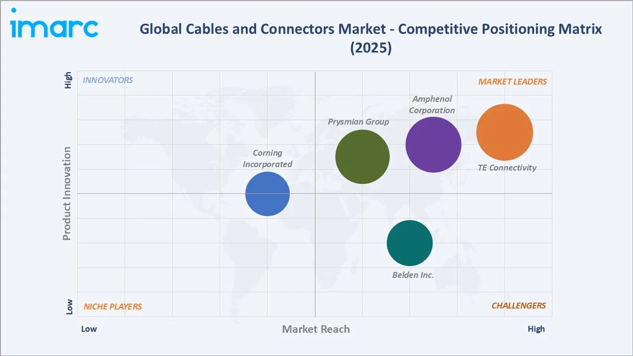 Cables and Connectors Market By Competitive Positioning Matrix
