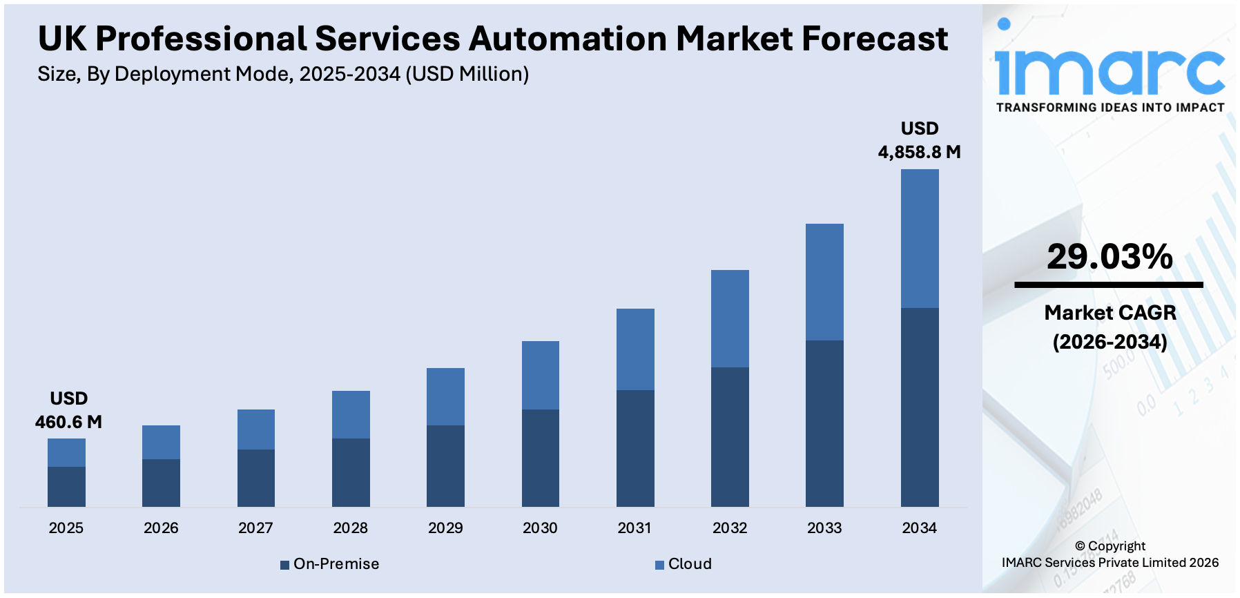 UK Professional Services Automation Market Size