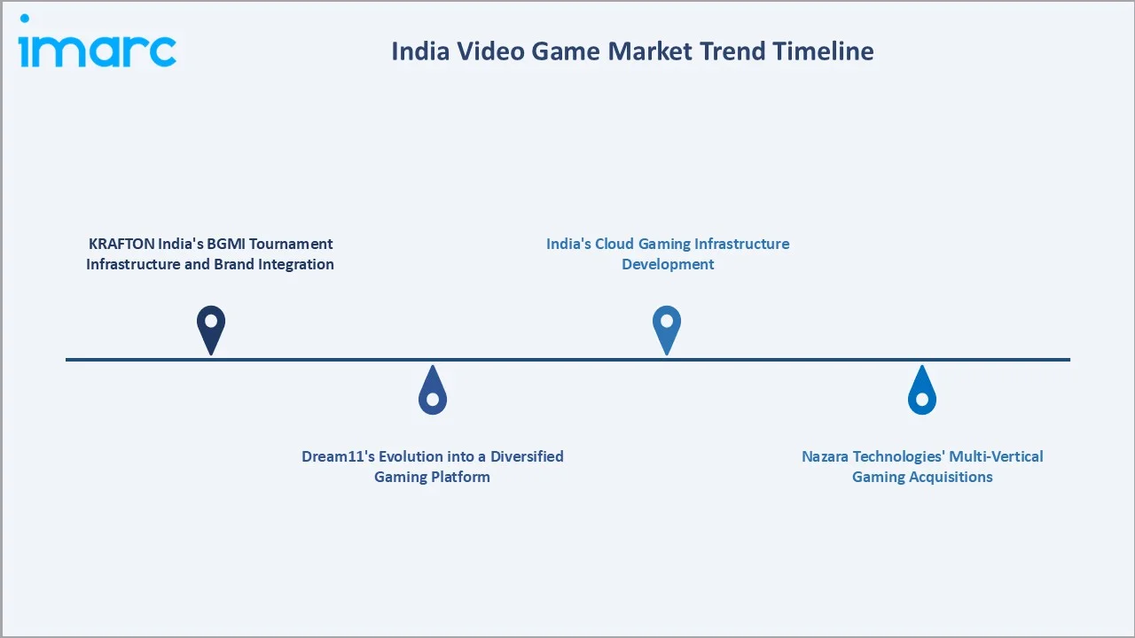 India Video Game Market Trends