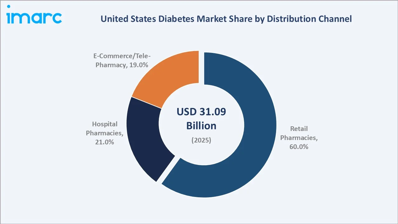 United States Diabetes Market By Distribution Channel