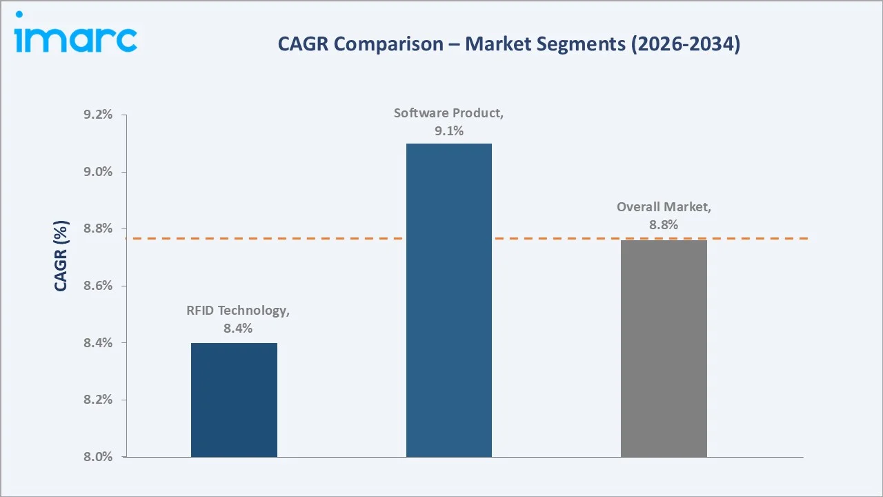 United States Track and Trace Solutions Market CAGR Comparison