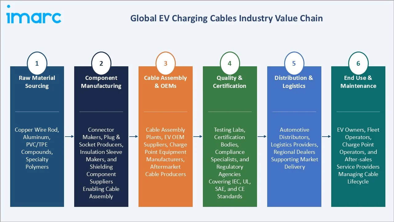 EV Charging Cables Market Industry value chain