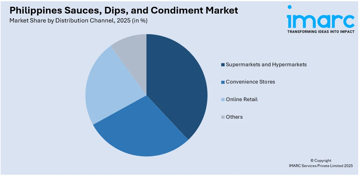 Philippines Sauces, Dips, and Condiment Market By Distribution Channel 