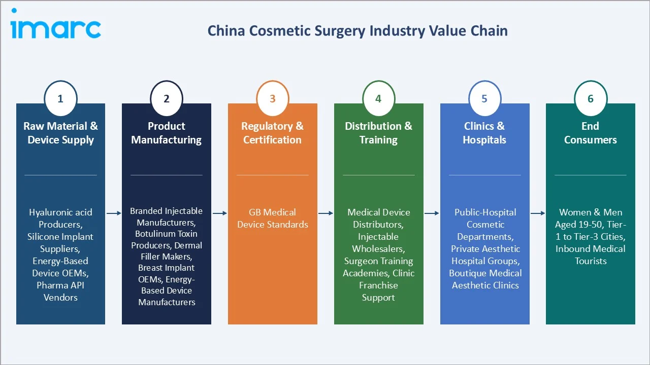 China Cosmetic Surgery Market Value Chain