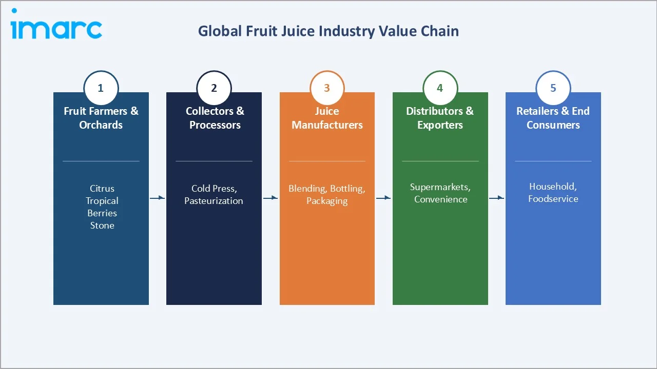 Fruit Juice Market Industry Value Chain