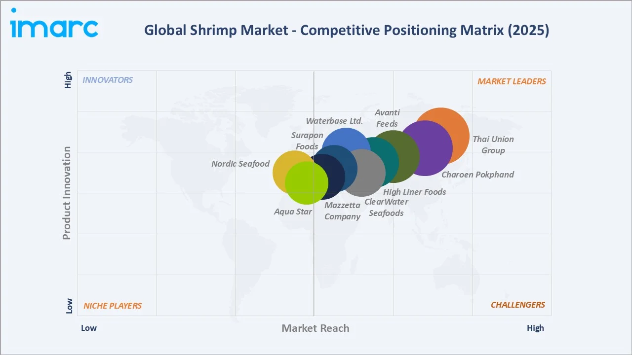 Shrimp Market Competitive Positioning Matrix