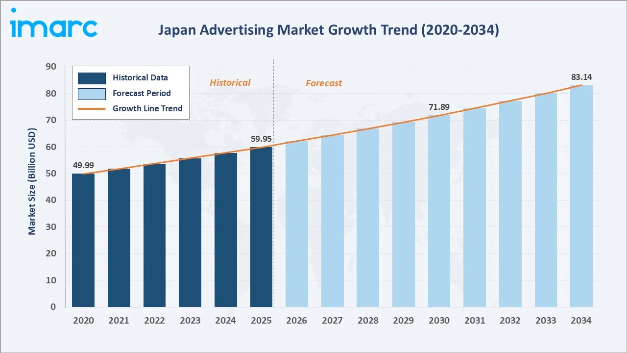 Japan Advertising Market Growth Trend