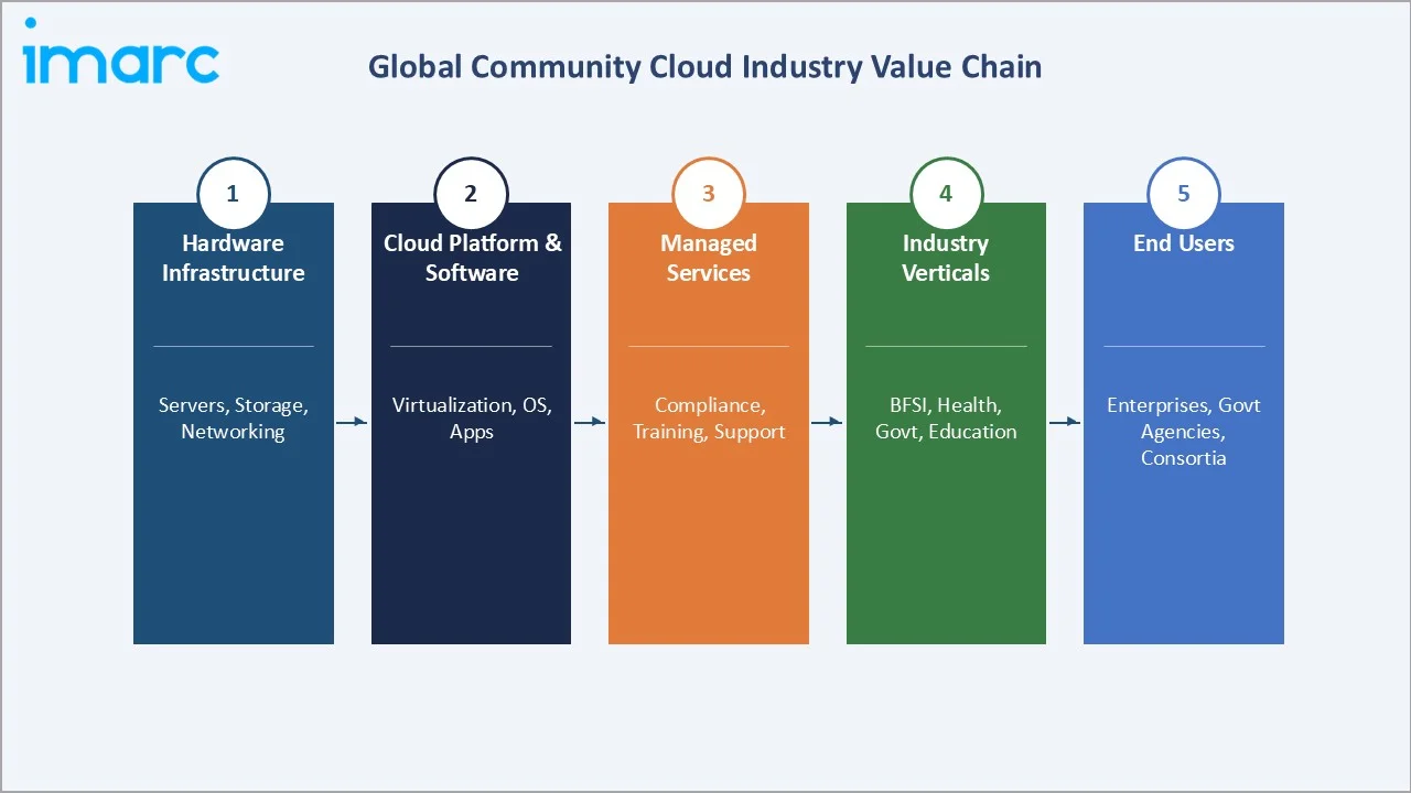 Community Cloud Market Industry Value Chain