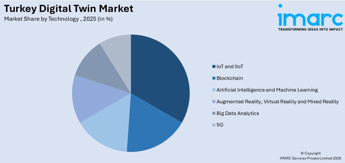 Turkey Digital Twin Market By Technology