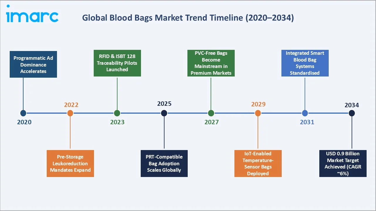 Blood Bags Market Trend Timeline