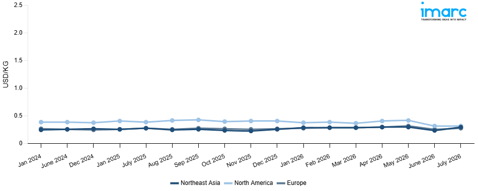Line Chart