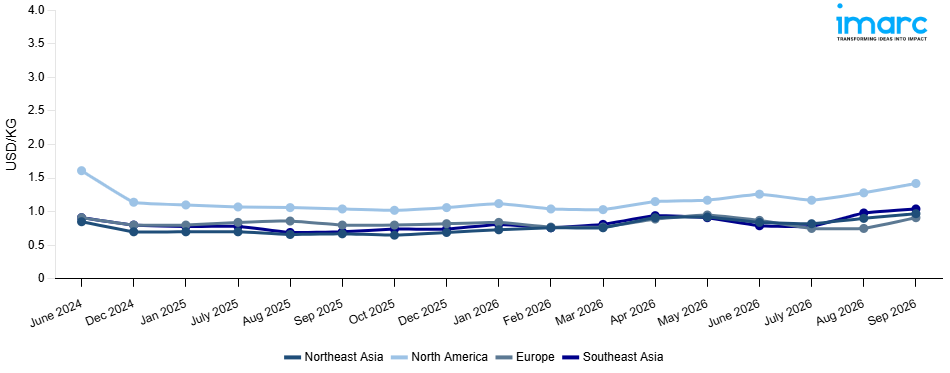 Line Chart