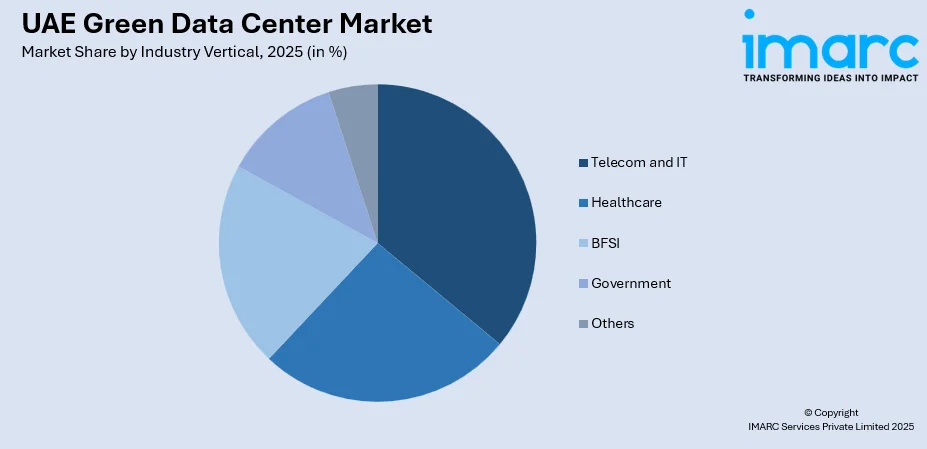 UAE Green Data Center Market By Industry Vertical